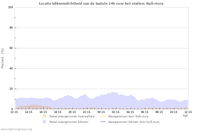 Grafieken: Locatie bliksemdichtheid