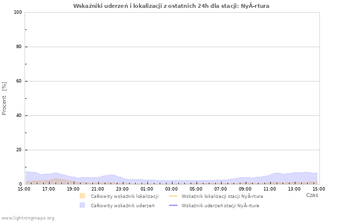 Wykresy: Wskaźniki uderzeń i lokalizacji