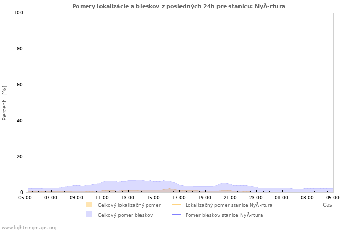 Grafy: Pomery lokalizácie a bleskov