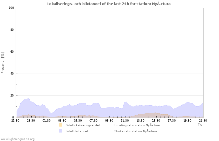 Grafer: Lokaliserings- och blixtandel