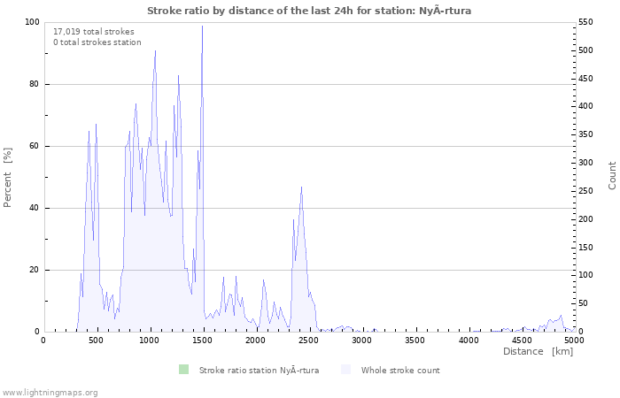 Graphs: Stroke ratio by distance