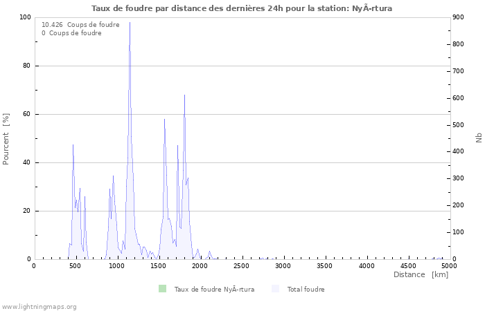 Graphes: Taux de foudre par distance