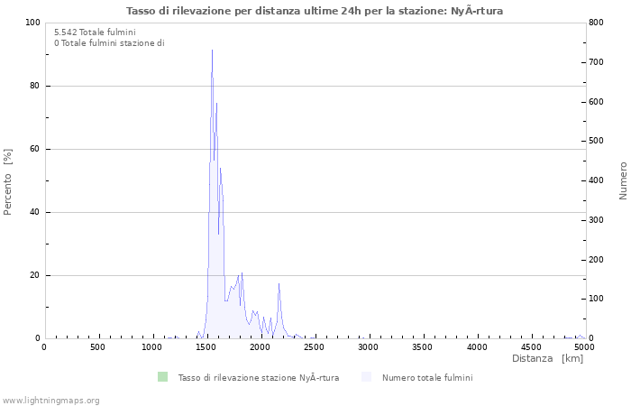 Grafico: Tasso di rilevazione per distanza