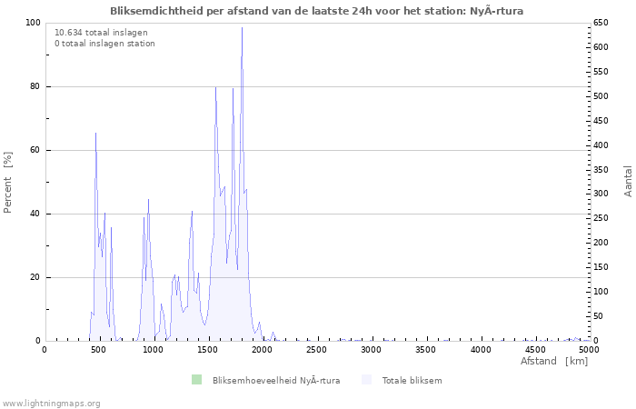Grafieken: Bliksemdichtheid per afstand