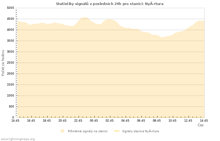 Grafy: Statistiky signálů