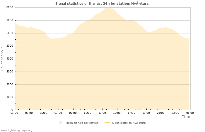 Graphs: Signal statistics