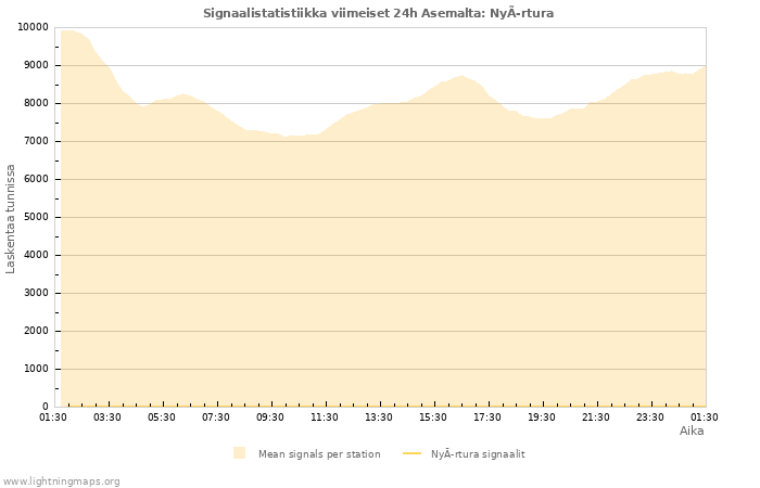 Graafit: Signaalistatistiikka