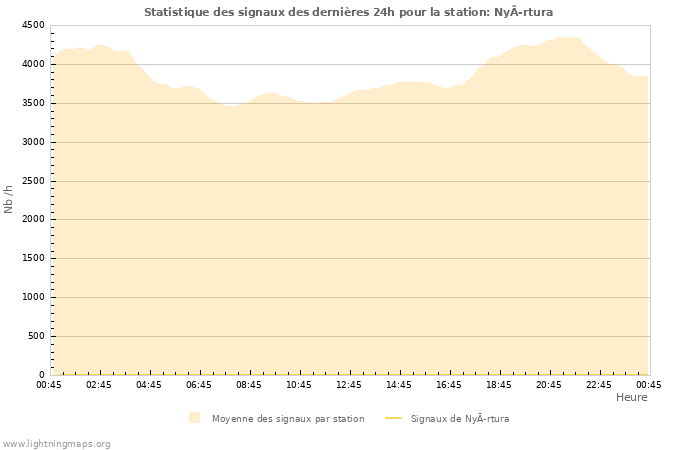 Graphes: Statistique des signaux