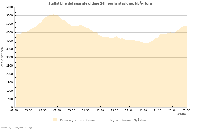 Grafico: Statistiche del segnale