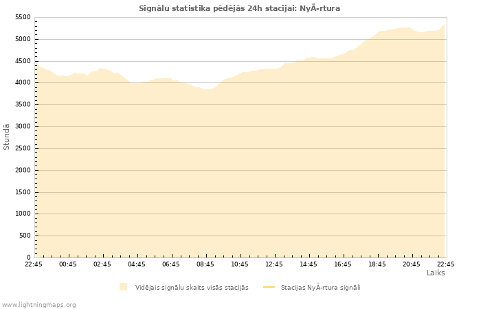 Grafiki: Signālu statistika