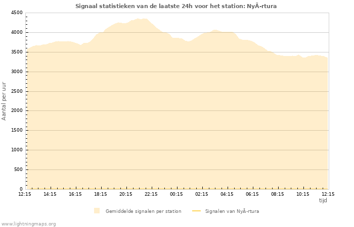 Grafieken: Signaal statistieken