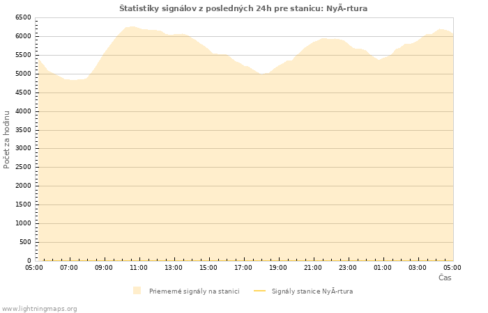 Grafy: Štatistiky signálov