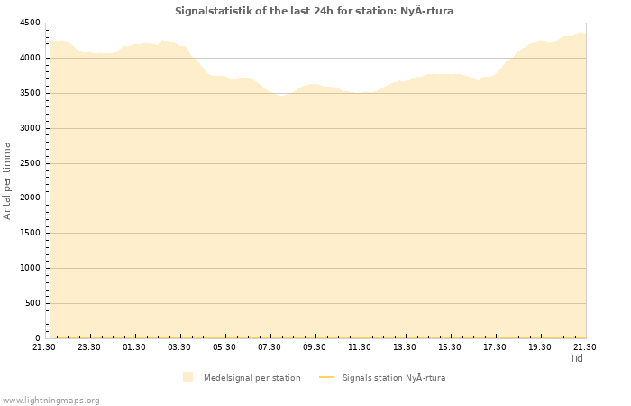 Grafer: Signalstatistik