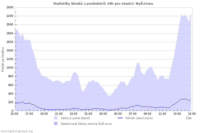 Grafy: Statistiky blesků