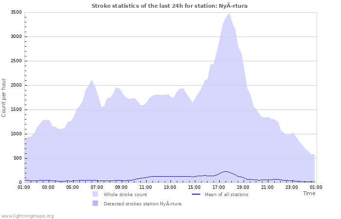 Graphs: Stroke statistics