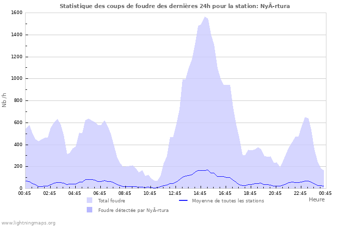 Graphes: Statistique des coups de foudre