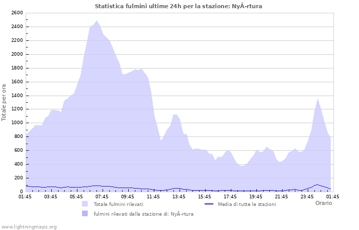 Grafico: Statistica fulmini