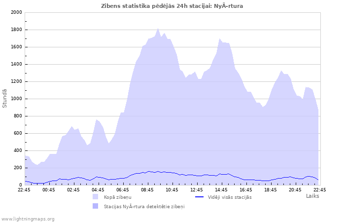 Grafiki: Zibens statistika