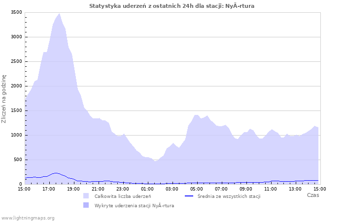 Wykresy: Statystyka uderzeń