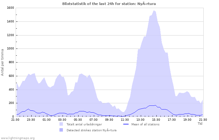 Grafer: Blixtstatistik