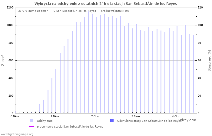 Wykresy: Wykrycia na odchylenie