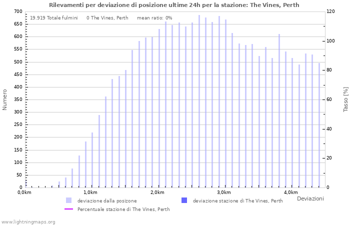 Grafico: Rilevamenti per deviazione di posizione