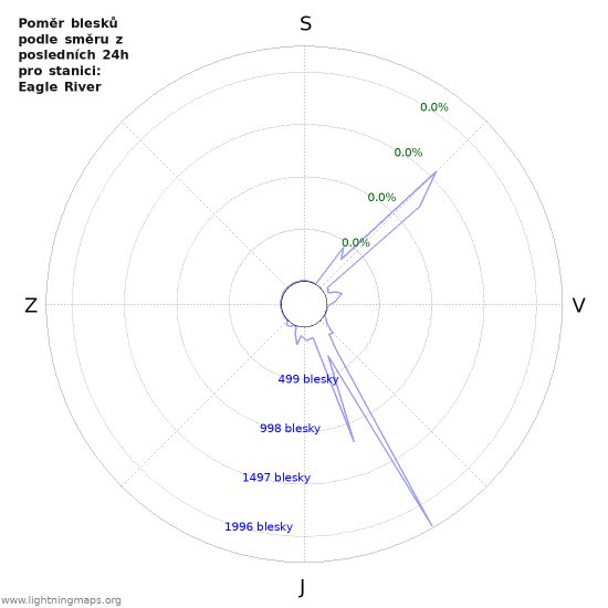 Grafy: Poměr blesků podle směru