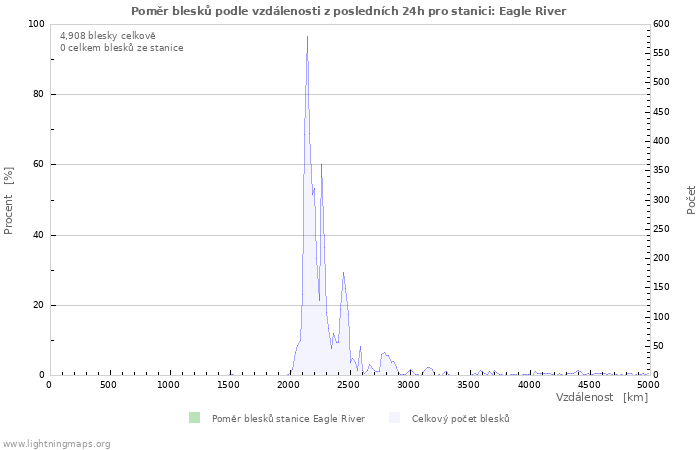 Grafy: Poměr blesků podle vzdálenosti