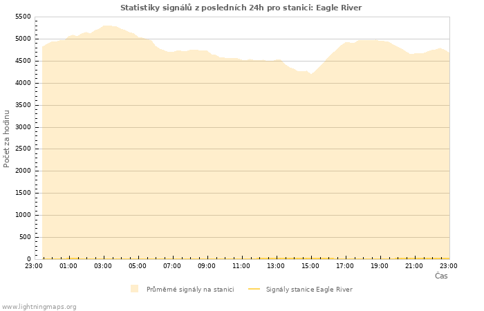 Grafy: Statistiky signálů