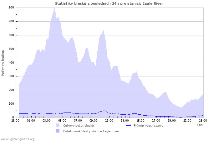 Grafy: Statistiky blesků