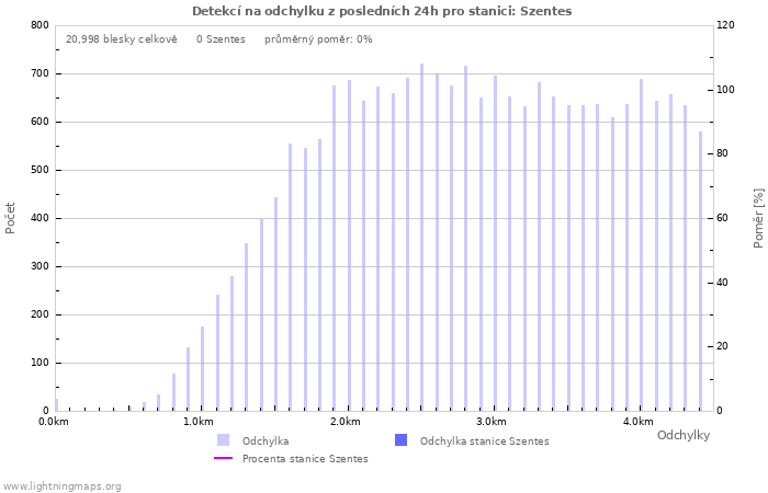 Grafy: Detekcí na odchylku