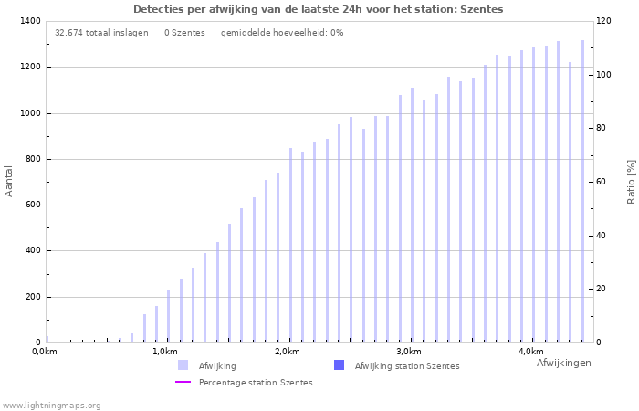 Grafieken: Detecties per afwijking