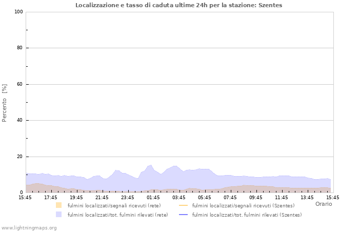 Grafico: Localizzazione e tasso di caduta