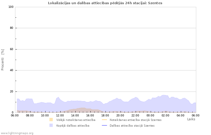 Grafiki: Lokalizācijas un dalības attiecības