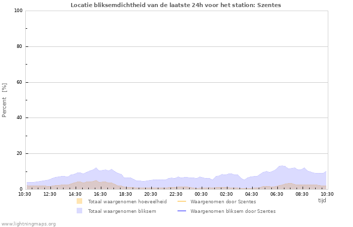 Grafieken: Locatie bliksemdichtheid