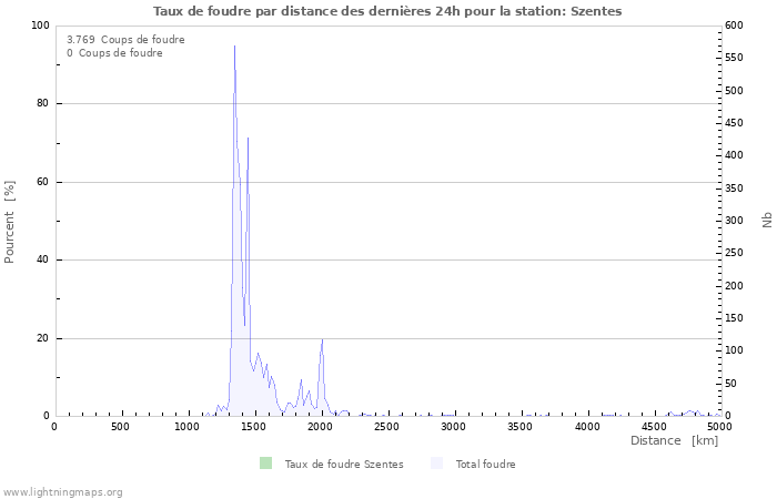 Graphes: Taux de foudre par distance