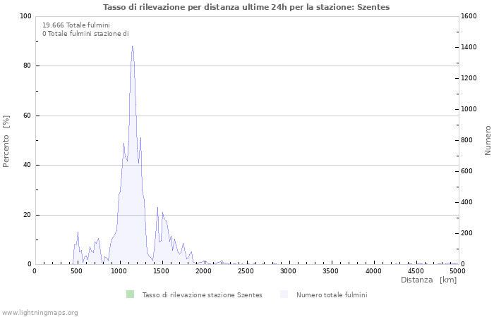 Grafico: Tasso di rilevazione per distanza