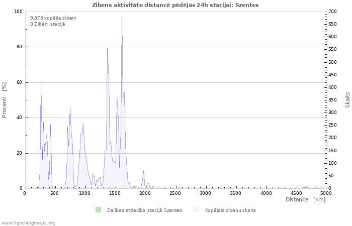 Grafiki: Zibens aktivitāte distancē