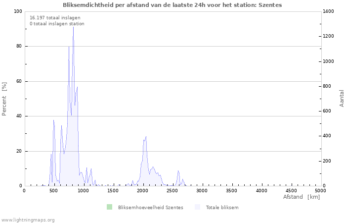 Grafieken: Bliksemdichtheid per afstand