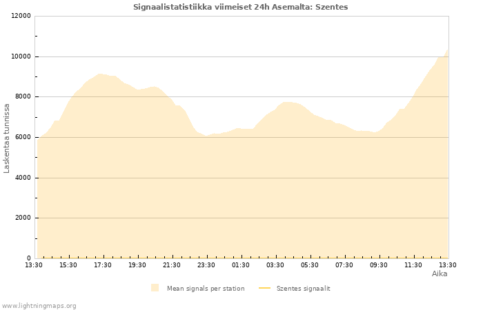 Graafit: Signaalistatistiikka