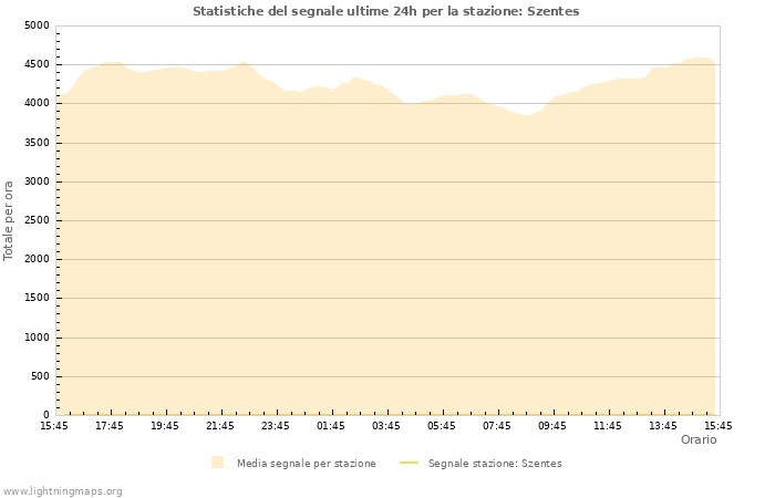 Grafico: Statistiche del segnale