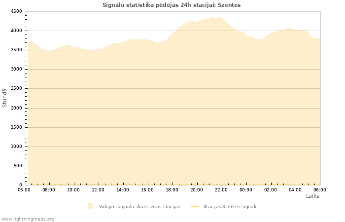 Grafiki: Signālu statistika