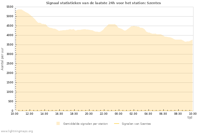 Grafieken: Signaal statistieken