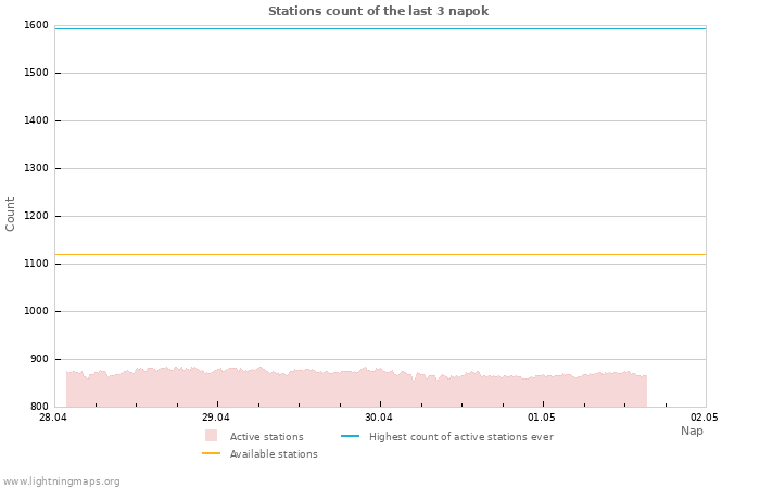 Grafikonok: Stations count