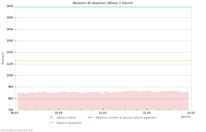 Grafico: Numero di stazioni