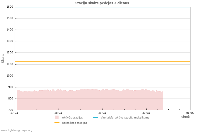 Grafiki: Staciju skaits