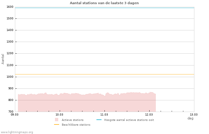 Grafieken: Aantal stations