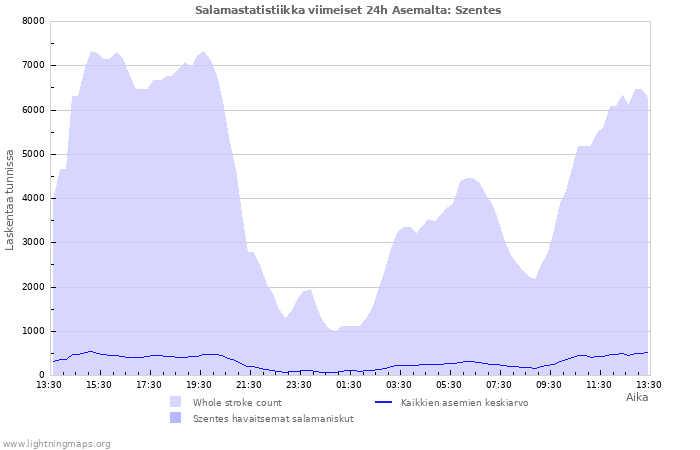 Graafit: Salamastatistiikka