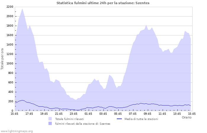 Grafico: Statistica fulmini