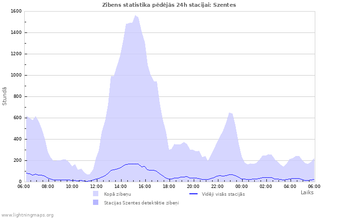 Grafiki: Zibens statistika